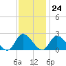 West Creek tide chart for Friday, November 24, 2023