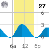 West Creek tide chart for Monday, November 27, 2023