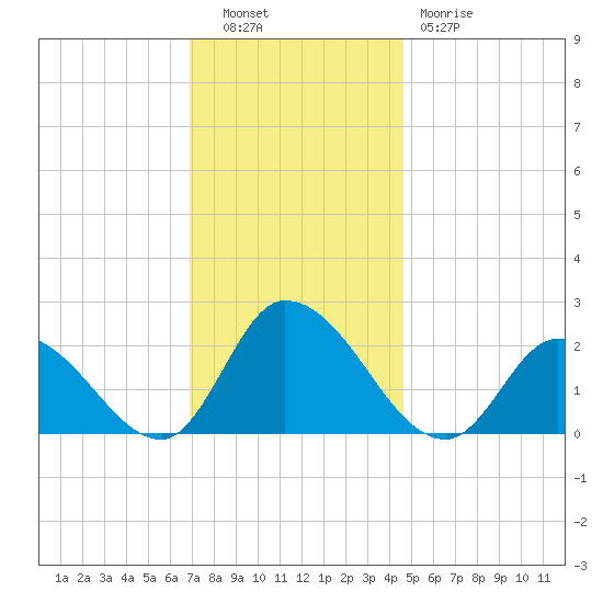 West Creek tide chart for Tuesday, November 28, 2023