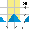 West Creek tide chart for Tuesday, November 28, 2023