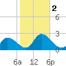 West Creek tide chart for Thursday, November 2, 2023