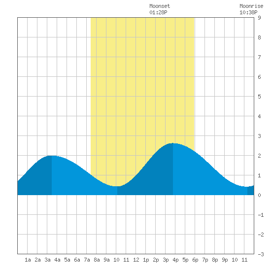 West Creek tide chart for Friday, November 3, 2023