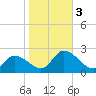 West Creek tide chart for Friday, November 3, 2023