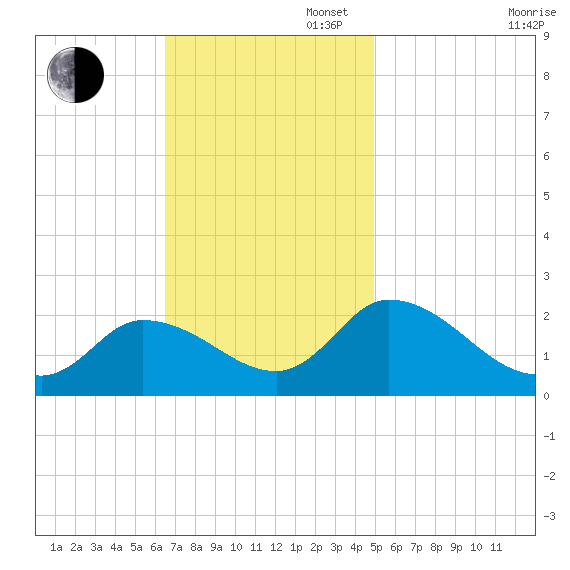 West Creek tide chart for Sunday, November 5, 2023