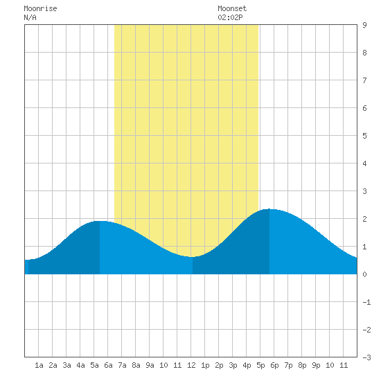West Creek tide chart for Monday, November 6, 2023