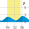 West Creek tide chart for Tuesday, November 7, 2023