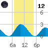 West Creek tide chart for Tuesday, December 12, 2023