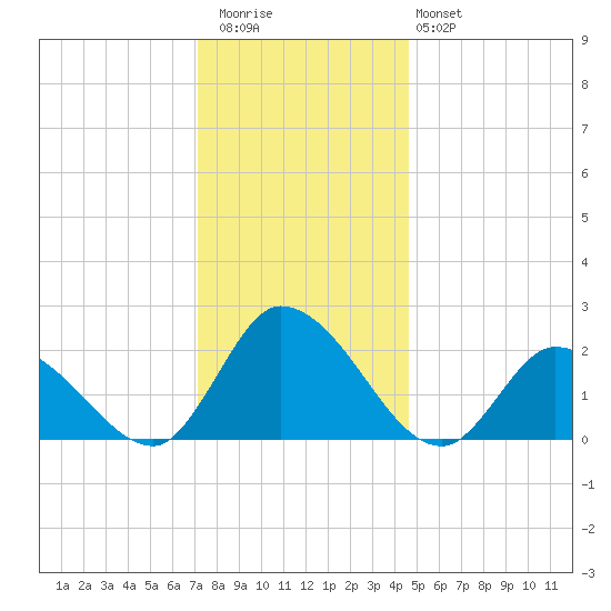 West Creek tide chart for Wednesday, December 13, 2023