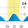 West Creek tide chart for Thursday, December 14, 2023