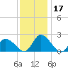 West Creek tide chart for Sunday, December 17, 2023