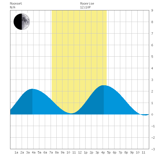 West Creek tide chart for Tuesday, December 19, 2023