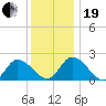 West Creek tide chart for Tuesday, December 19, 2023