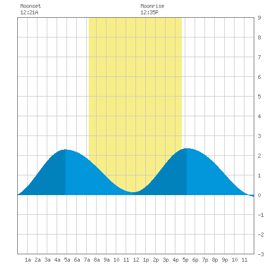 West Creek tide chart for Wednesday, December 20, 2023