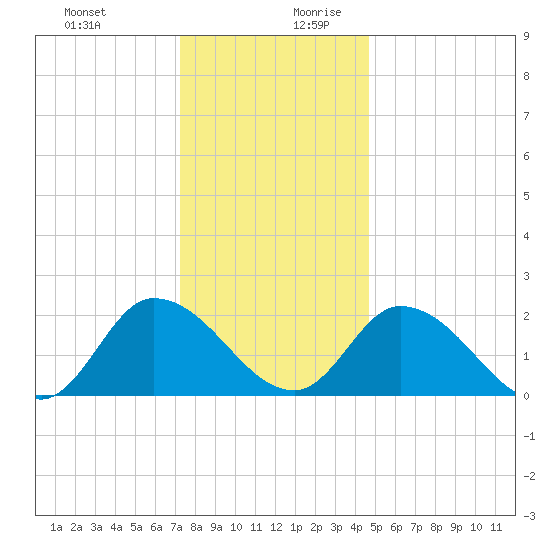 West Creek tide chart for Thursday, December 21, 2023