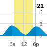 West Creek tide chart for Thursday, December 21, 2023