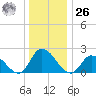 West Creek tide chart for Tuesday, December 26, 2023