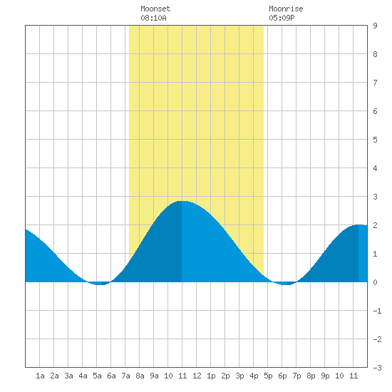 West Creek tide chart for Wednesday, December 27, 2023
