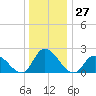 West Creek tide chart for Wednesday, December 27, 2023