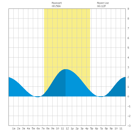 West Creek tide chart for Thursday, December 28, 2023