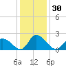 West Creek tide chart for Saturday, December 30, 2023
