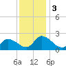 West Creek tide chart for Sunday, December 3, 2023