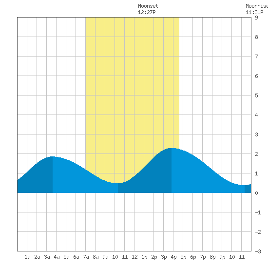 West Creek tide chart for Monday, December 4, 2023