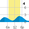 West Creek tide chart for Monday, December 4, 2023