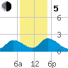 West Creek tide chart for Tuesday, December 5, 2023