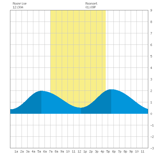 West Creek tide chart for Wednesday, December 6, 2023