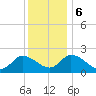 West Creek tide chart for Wednesday, December 6, 2023