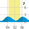 West Creek tide chart for Thursday, December 7, 2023