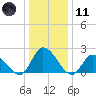 West Creek tide chart for Thursday, January 11, 2024