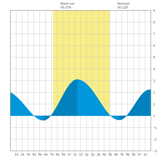 West Creek tide chart for Friday, January 12, 2024