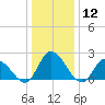 West Creek tide chart for Friday, January 12, 2024