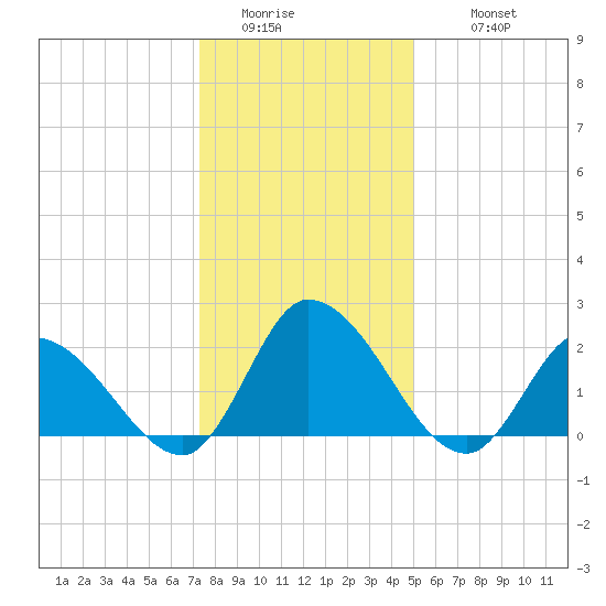 West Creek tide chart for Saturday, January 13, 2024