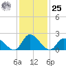 West Creek tide chart for Thursday, January 25, 2024