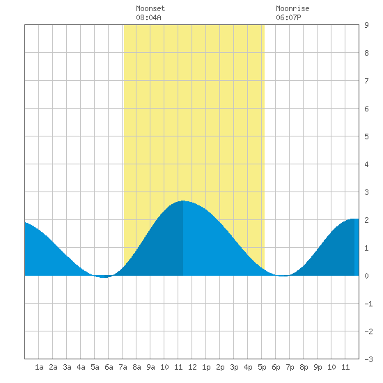 West Creek tide chart for Friday, January 26, 2024