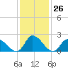 West Creek tide chart for Friday, January 26, 2024