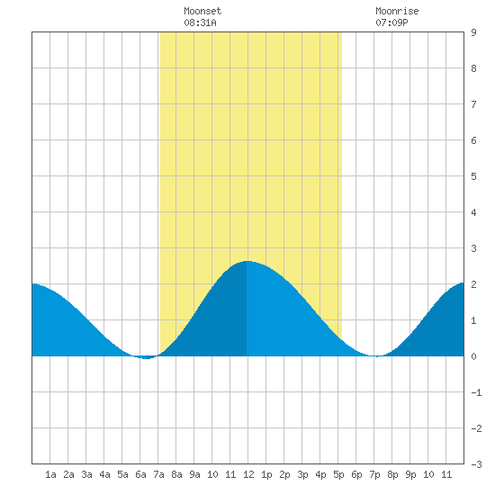 West Creek tide chart for Saturday, January 27, 2024