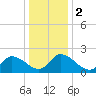 West Creek tide chart for Tuesday, January 2, 2024