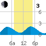 West Creek tide chart for Wednesday, January 3, 2024