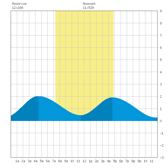 West Creek tide chart for Thursday, January 4, 2024