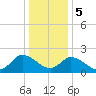 West Creek tide chart for Friday, January 5, 2024