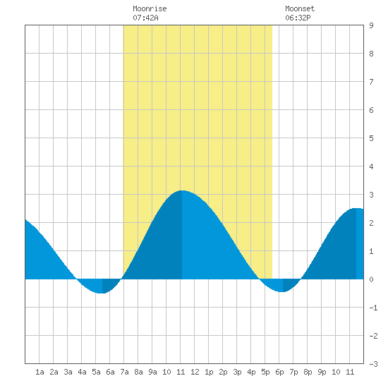 West Creek tide chart for Saturday, February 10, 2024