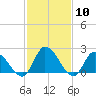 West Creek tide chart for Saturday, February 10, 2024
