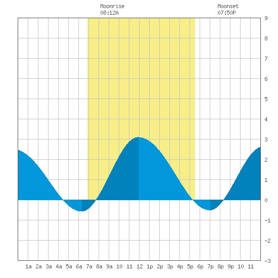 West Creek tide chart for Sunday, February 11, 2024