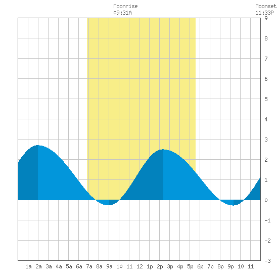 West Creek tide chart for Wednesday, February 14, 2024
