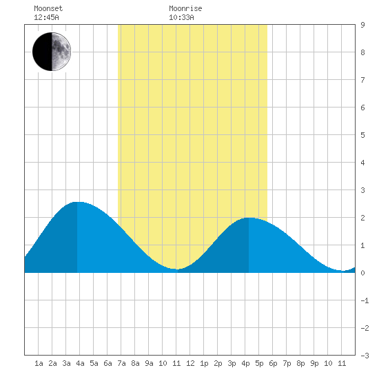 West Creek tide chart for Friday, February 16, 2024