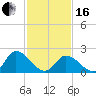 West Creek tide chart for Friday, February 16, 2024