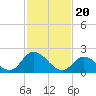 West Creek tide chart for Tuesday, February 20, 2024